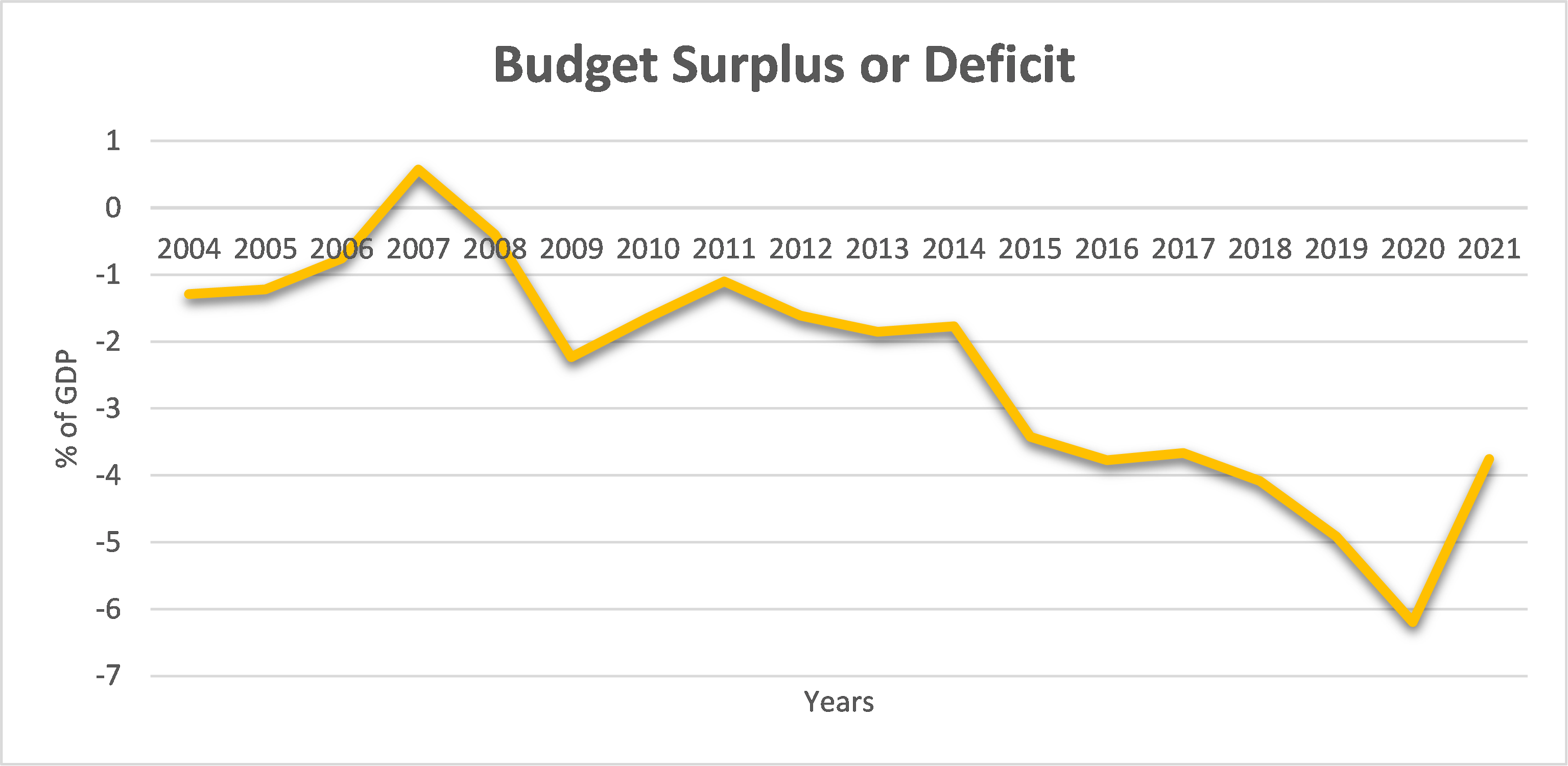 Budget surplus or deficit