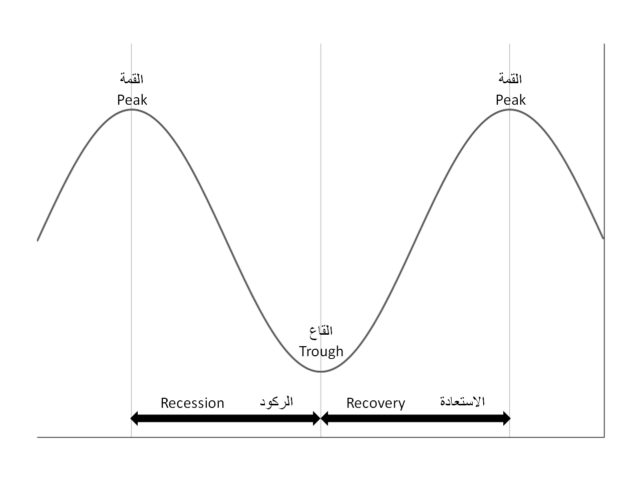 经济周期的各个阶段