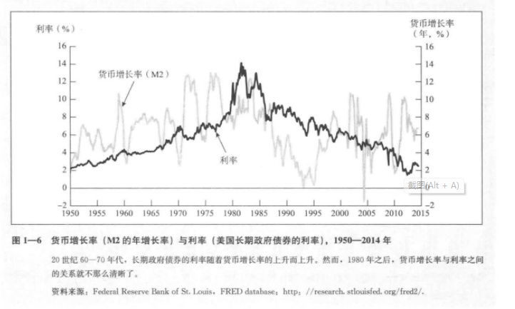 M2和利率